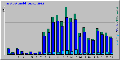 Kasutustunnid Juuni 2012