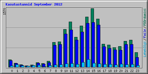 Kasutustunnid September 2012