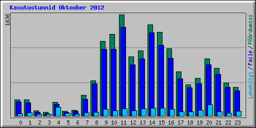 Kasutustunnid Oktoober 2012