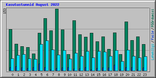 Kasutustunnid August 2022