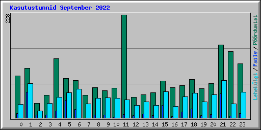 Kasutustunnid September 2022