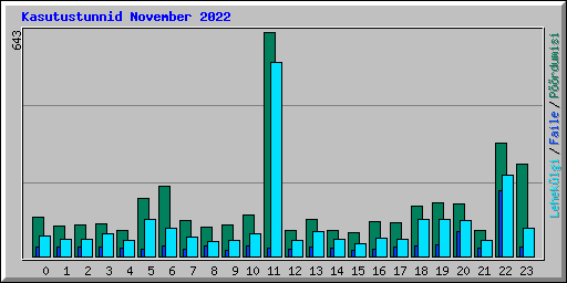 Kasutustunnid November 2022