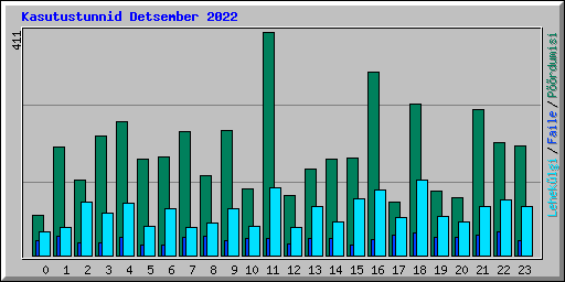 Kasutustunnid Detsember 2022