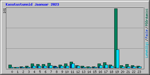 Kasutustunnid Jaanuar 2023