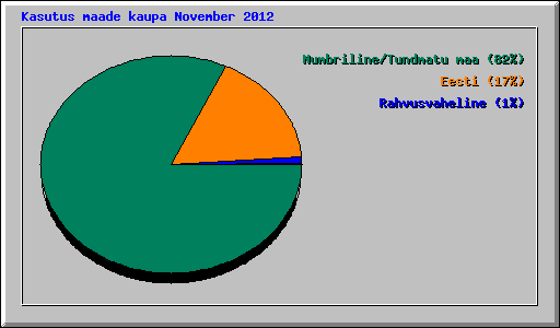 Kasutus maade kaupa November 2012